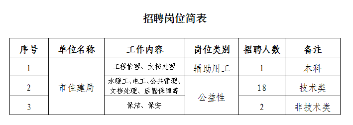 临洮县住房和城乡建设局招聘启事发布