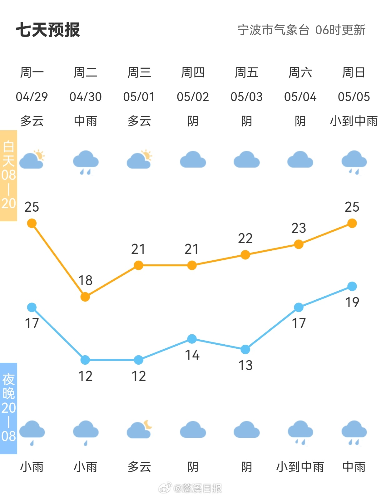 浔溪乡天气预报更新通知