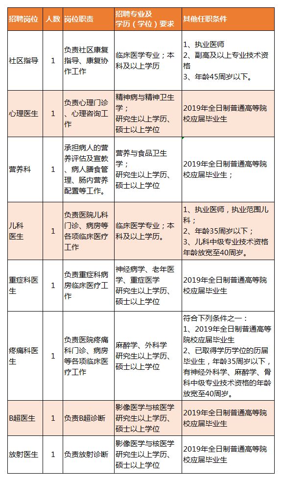 新抚区康复事业单位招聘最新信息汇总