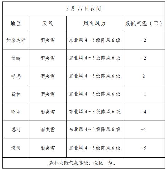 结源林场天气预报更新通知