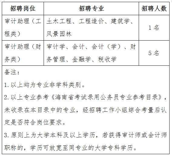 船山区审计局最新招聘公告概览