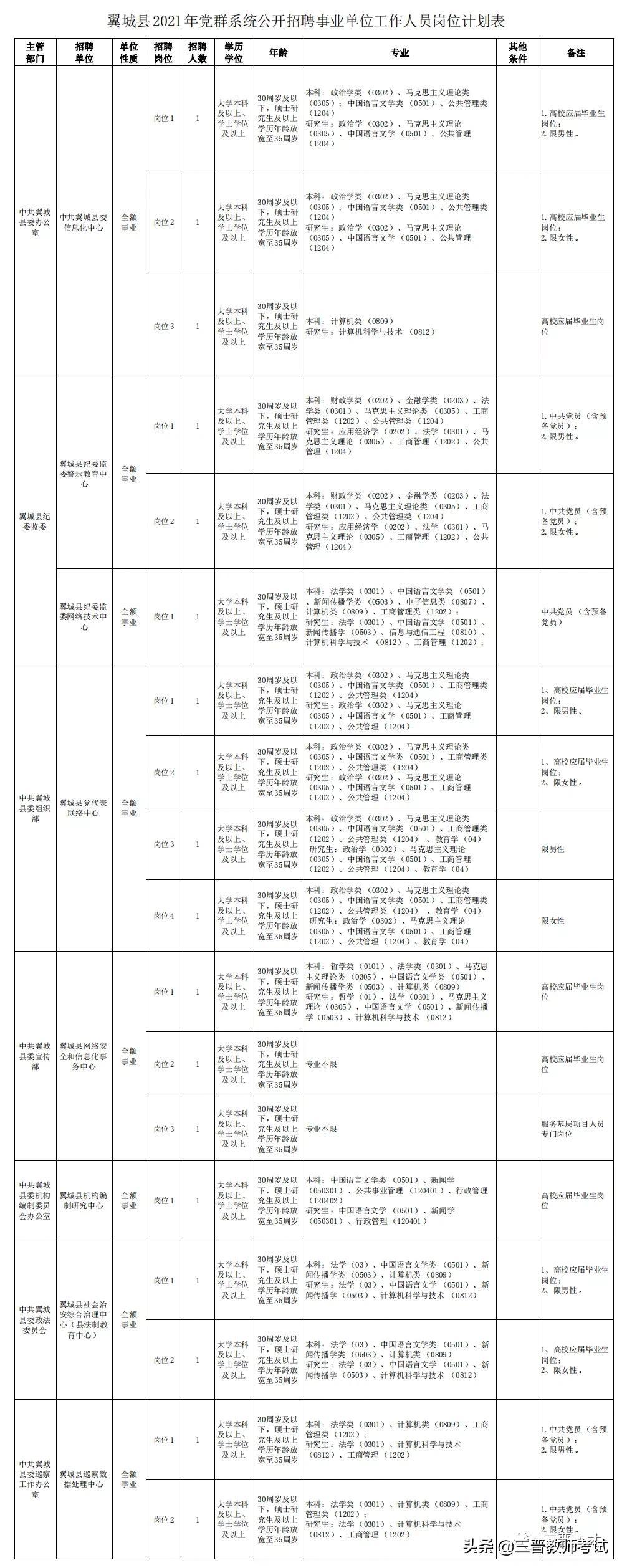 翼城县人民政府办公室最新招聘公告解读