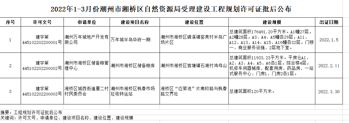 湘桥区自然资源和规划局最新发展规划概览