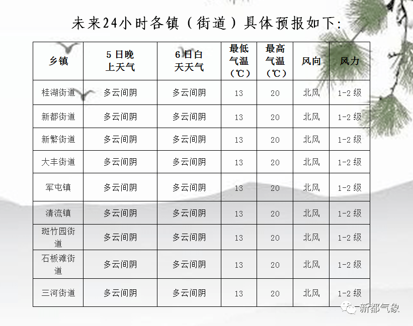 四房吴乡天气预报更新通知